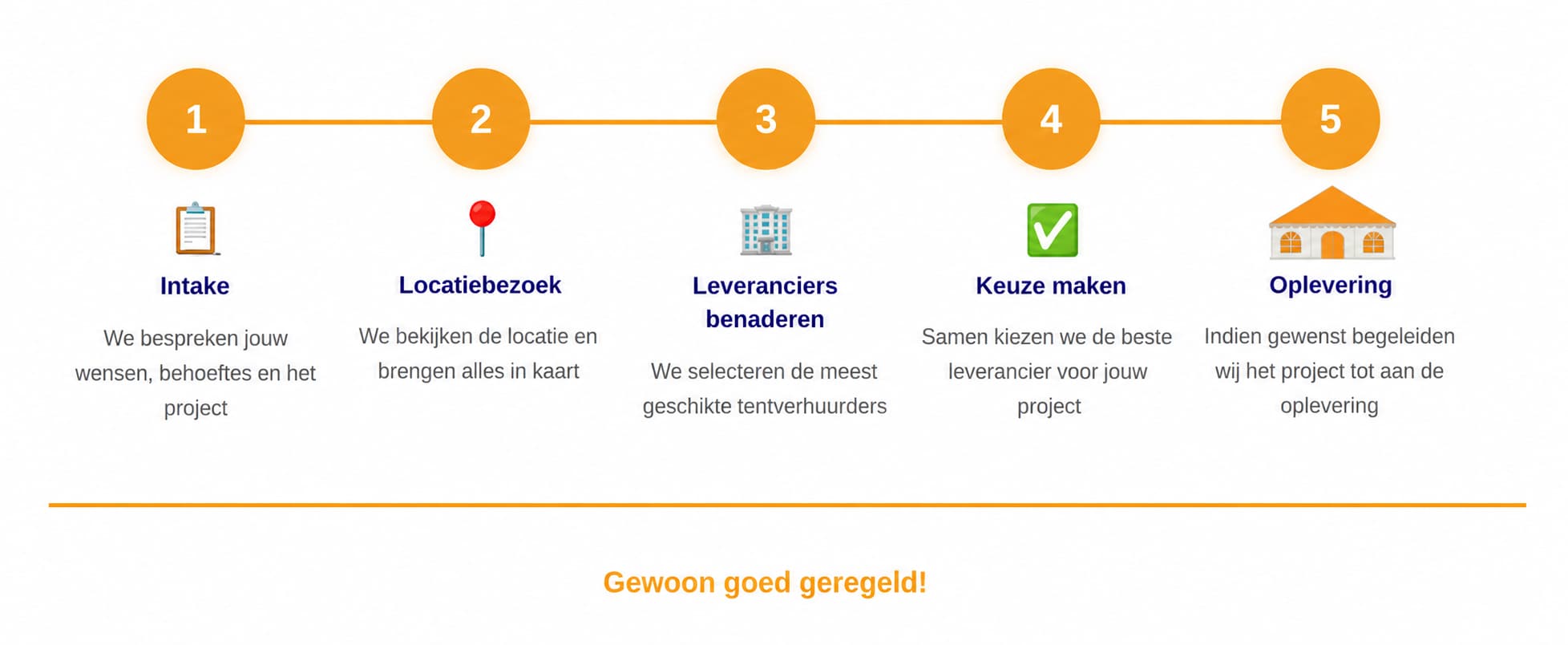 Tentverhuurmakelaar stappenplan (jpg)